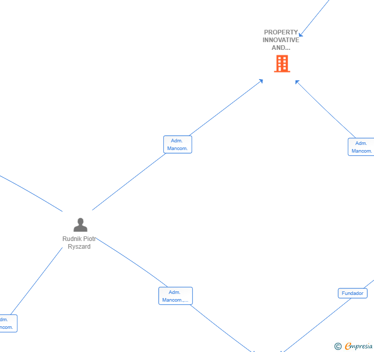 Vinculaciones societarias de PROPERTY INNOVATIVE AND TECHNOLOGY SL