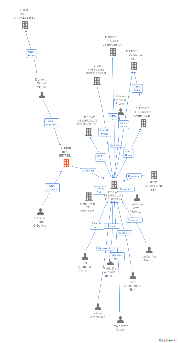 Vinculaciones societarias de ALBION REAL ESTATE MANAGEMENT SL