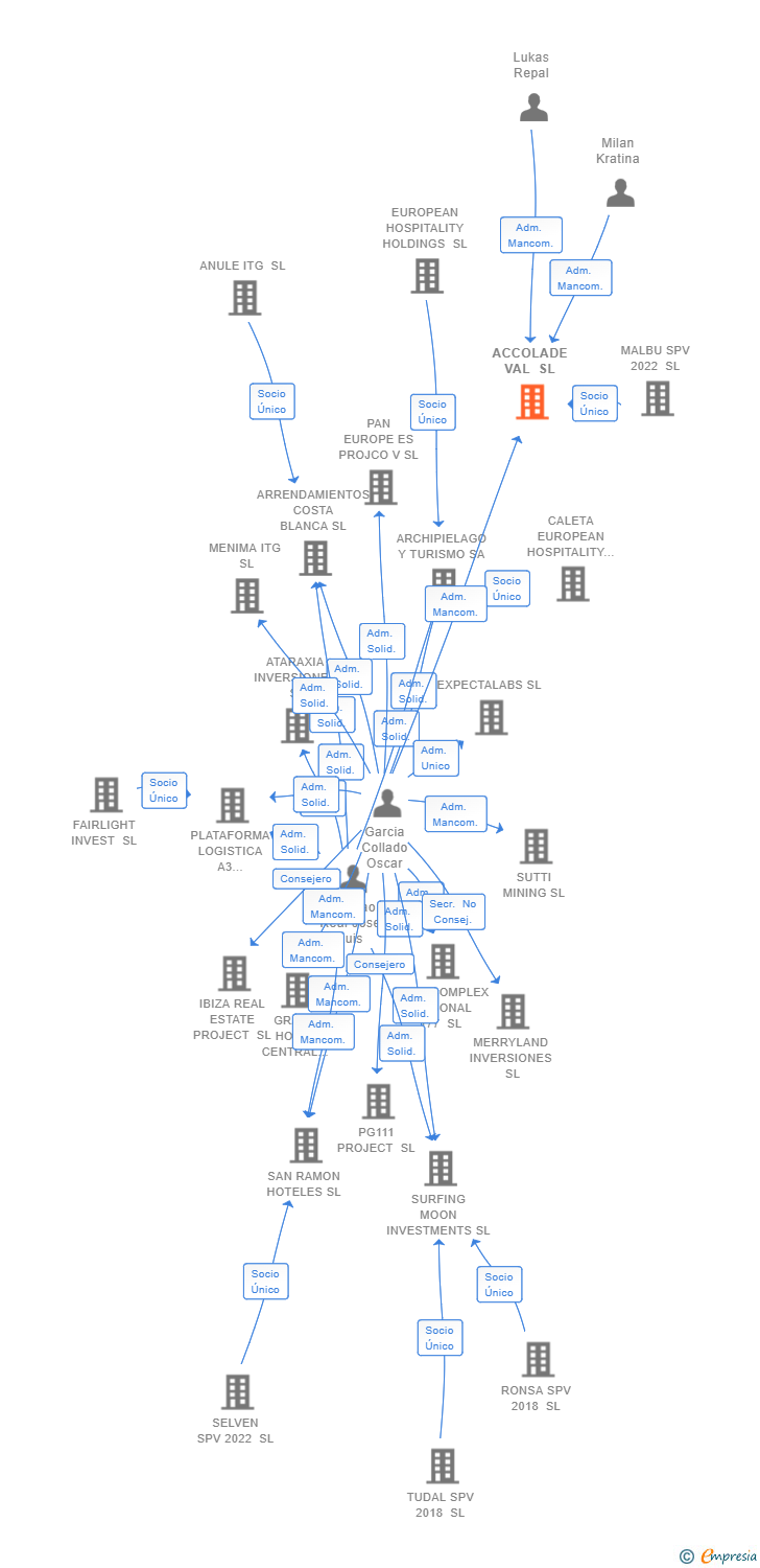 Vinculaciones societarias de ACCOLADE VAL SL