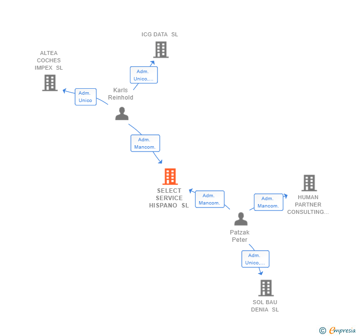 Vinculaciones societarias de SELECT SERVICE HISPANO SL