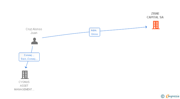 Vinculaciones societarias de ZISNE CAPITAL SA