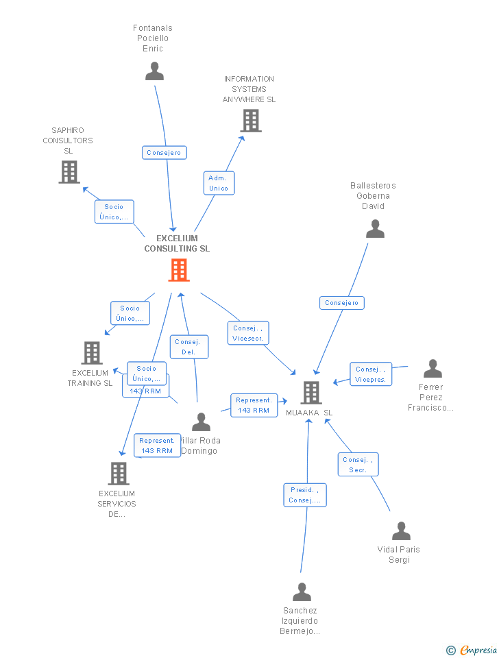 Vinculaciones societarias de EXCELIUM CONSULTING SL