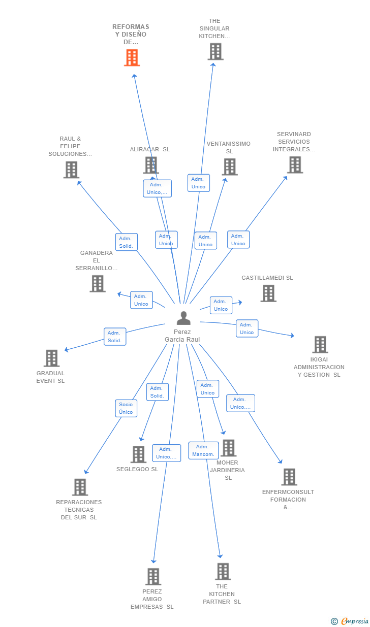 Vinculaciones societarias de REFORMAS Y DISEÑO DE INTERIORES RR SL