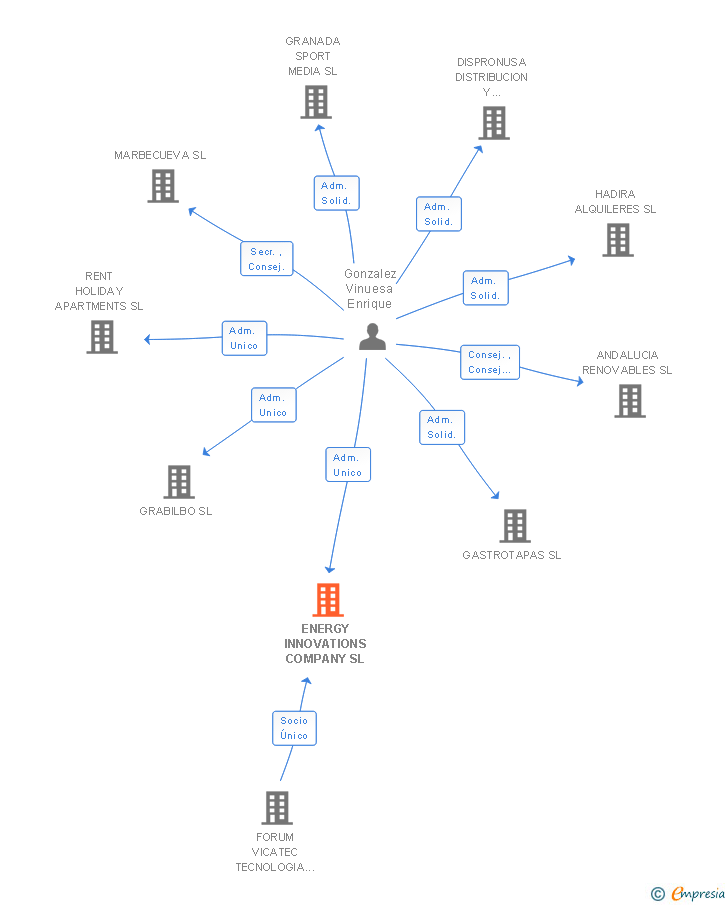 Vinculaciones societarias de ENERGY INNOVATIONS COMPANY SL