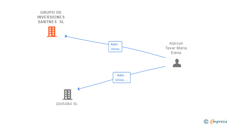 Vinculaciones societarias de GRUPO DE INVERSIONES SANTNES SL