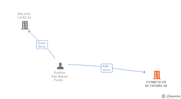 Vinculaciones societarias de COSMETICOS DE ESPAÑA SA