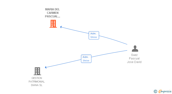 Vinculaciones societarias de MARIA DEL CARMEN PASCUAL GALVEZ SL