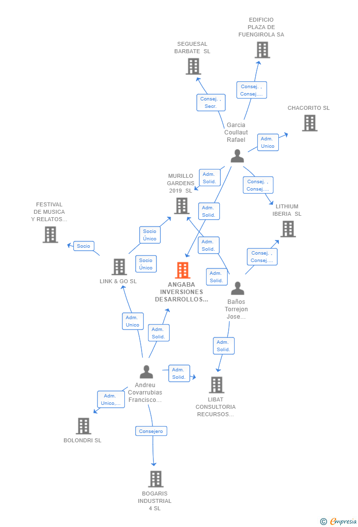 Vinculaciones societarias de ANGABA INVERSIONES DESARROLLOS INMOBILIARIOS Y URBANISTICOS SL