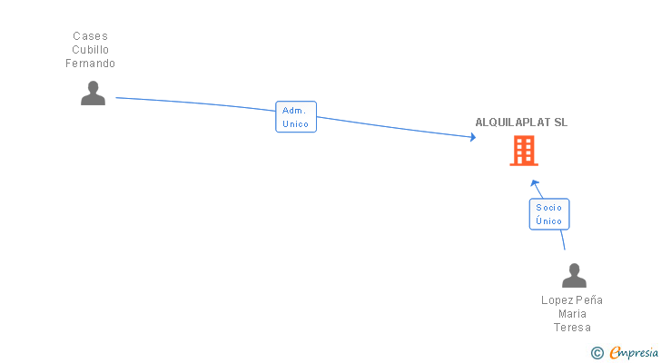 Vinculaciones societarias de ALQUILAPLAT SL