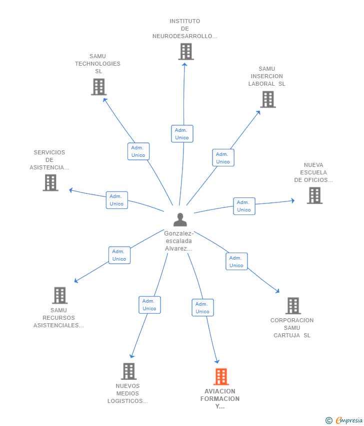 Vinculaciones societarias de AVIACION FORMACION Y SERVICIOS AEROPORTUARIOS SL