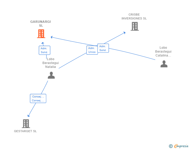 Vinculaciones societarias de GARUNARGI SL