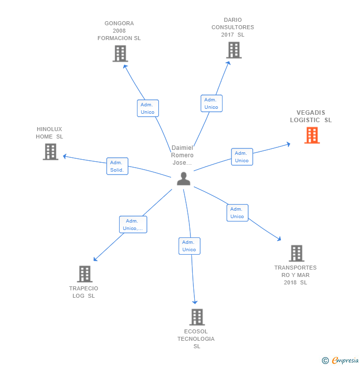 Vinculaciones societarias de VEGADIS LOGISTIC SL