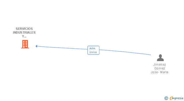 Vinculaciones societarias de SERVICIOS INDUSTRIALES Y AGRICOLAS EL PORTILLO SL