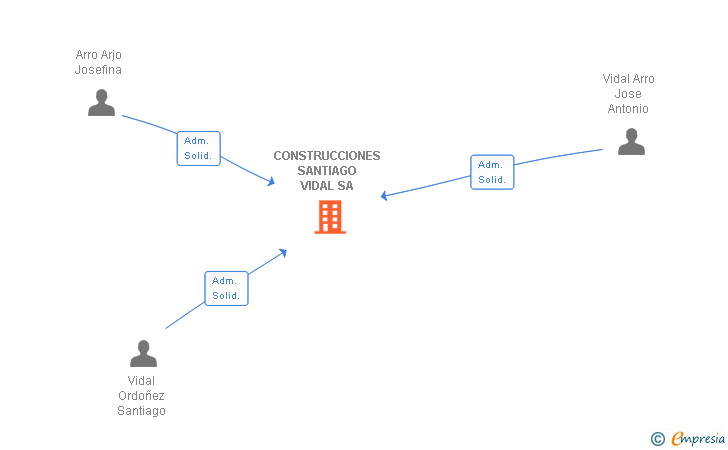 Vinculaciones societarias de CONSTRUCCIONES SANTIAGO VIDAL SA