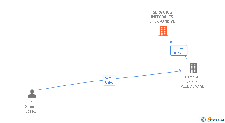 Vinculaciones societarias de SERVICIOS INTEGRALES J. I. GRAND SL