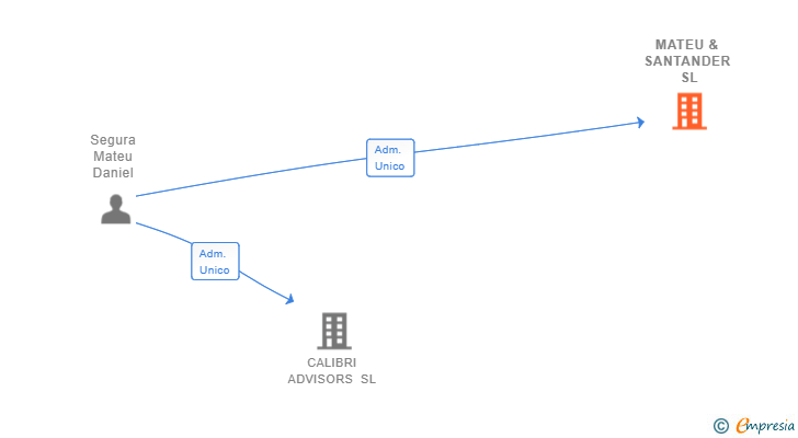 Vinculaciones societarias de MATEU & SANTANDER SL