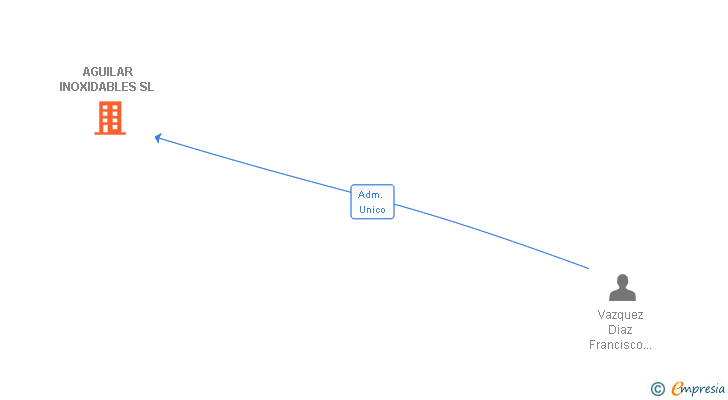 Vinculaciones societarias de AGUILAR INOXIDABLES SL