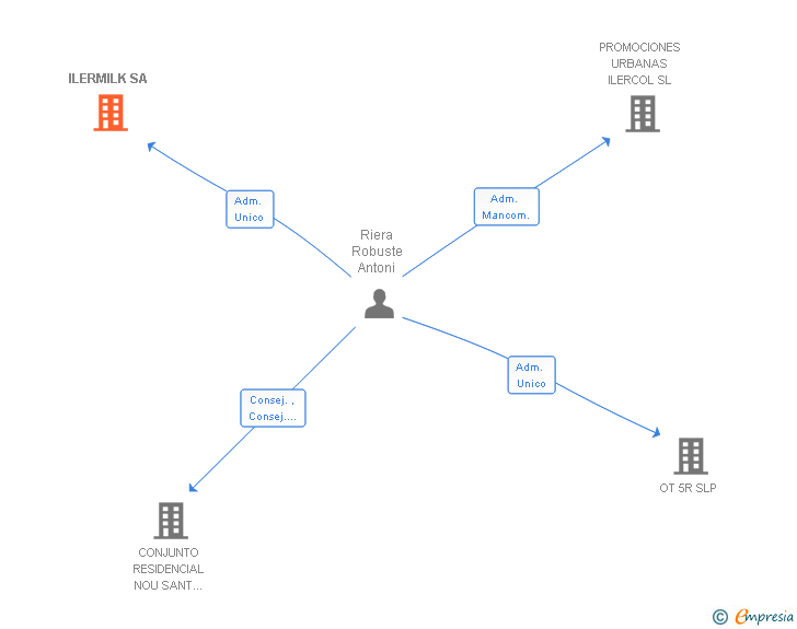 Vinculaciones societarias de ILERMILK SA