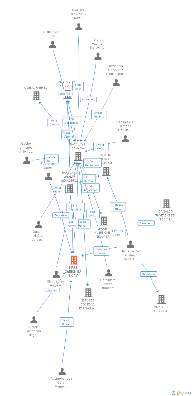Vinculaciones societarias de FIRST CANION SA