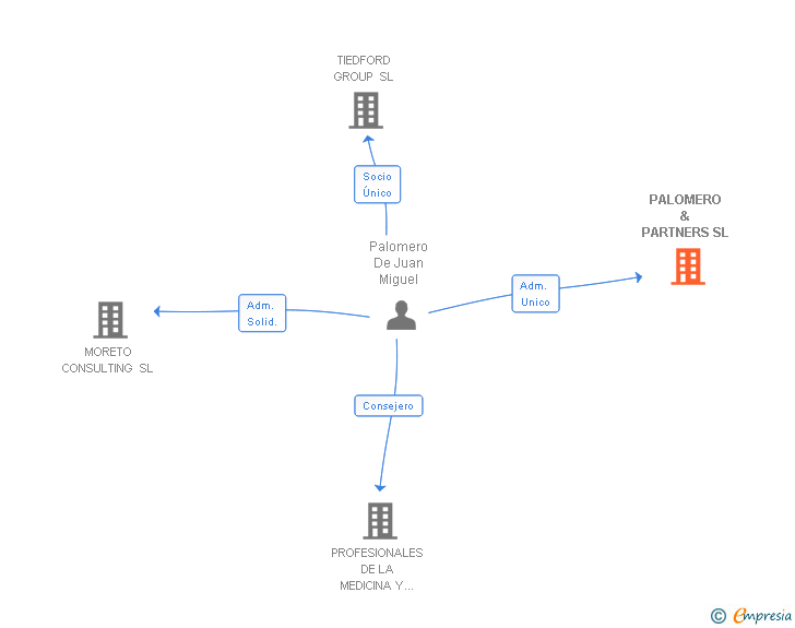 Vinculaciones societarias de PALOMERO & PARTNERS SL