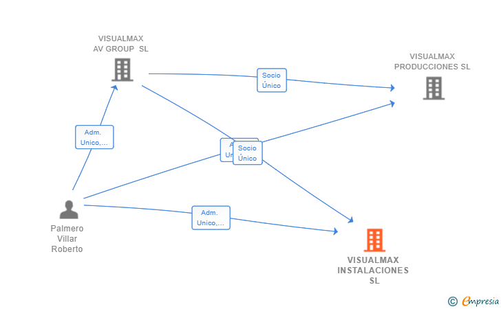 Vinculaciones societarias de VISUALMAX INSTALACIONES SL