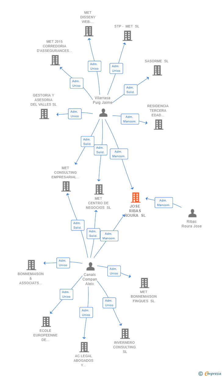 Vinculaciones societarias de JOSE RIBAS ROURA SL