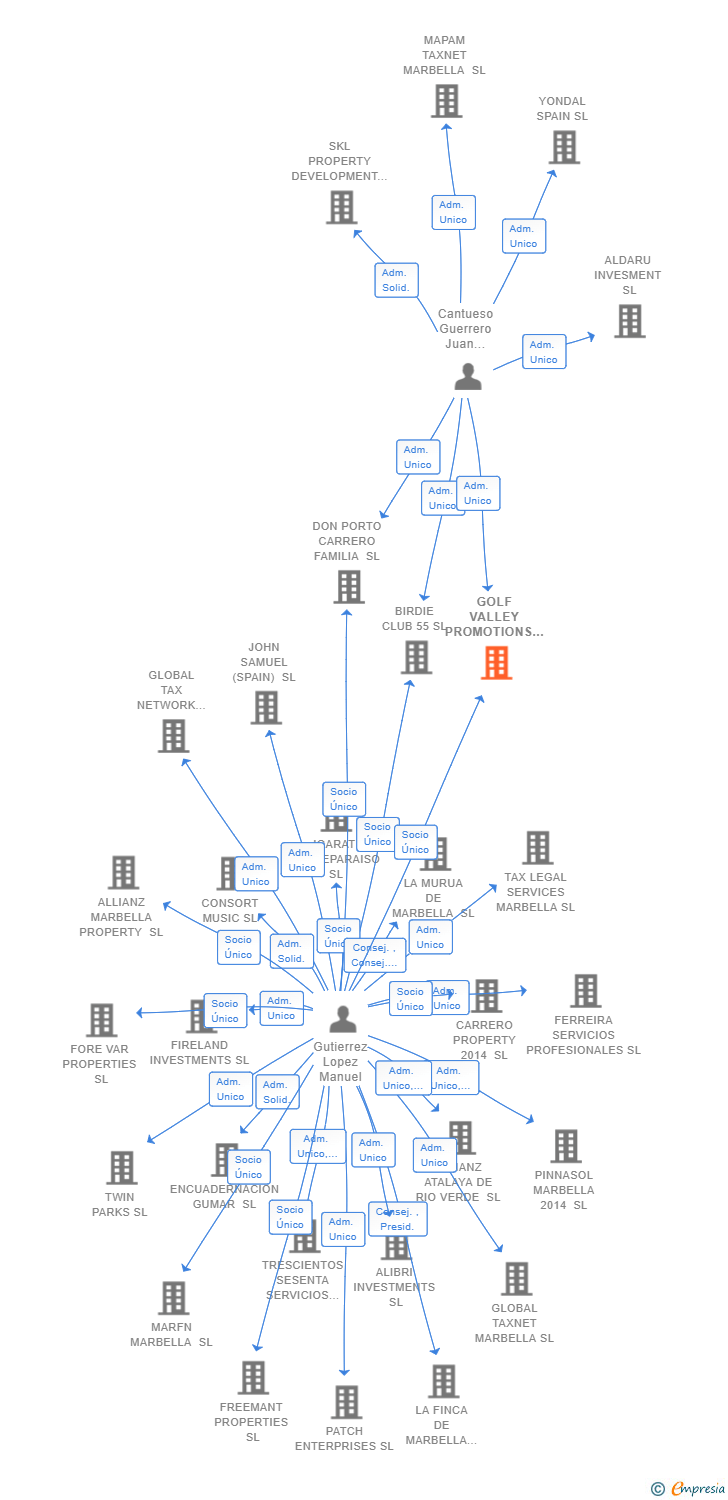 Vinculaciones societarias de GOLF VALLEY PROMOTIONS SL