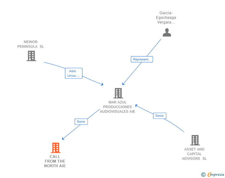 Vinculaciones societarias de CALL FROM THE NORTH AIE