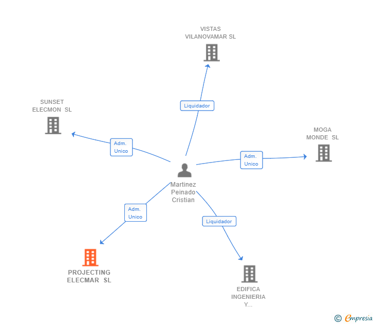 Vinculaciones societarias de PROJECTING ELECMAR SL