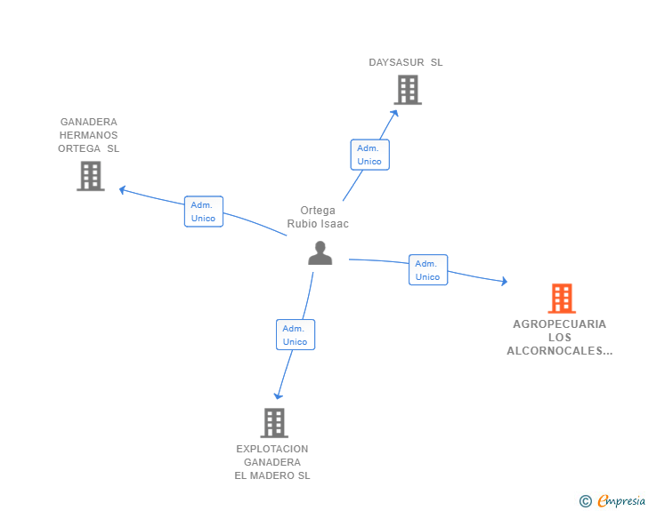 Vinculaciones societarias de AGROPECUARIA LOS ALCORNOCALES SL