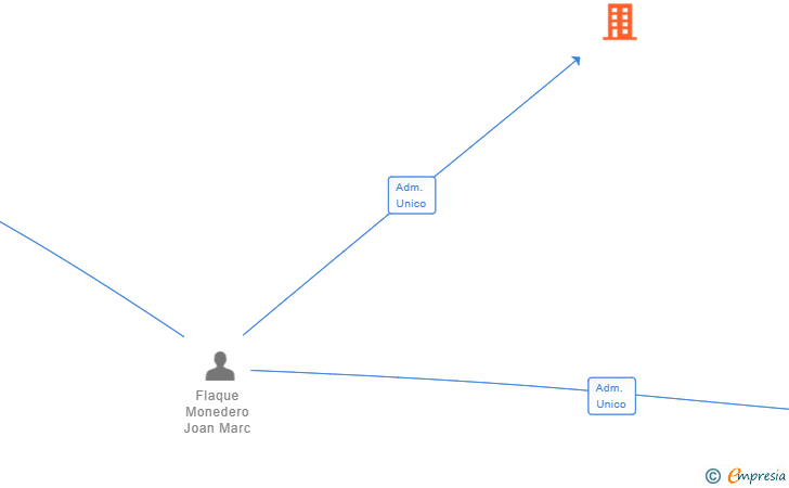Vinculaciones societarias de IMPORT SERVICIES SXXI 01 SL