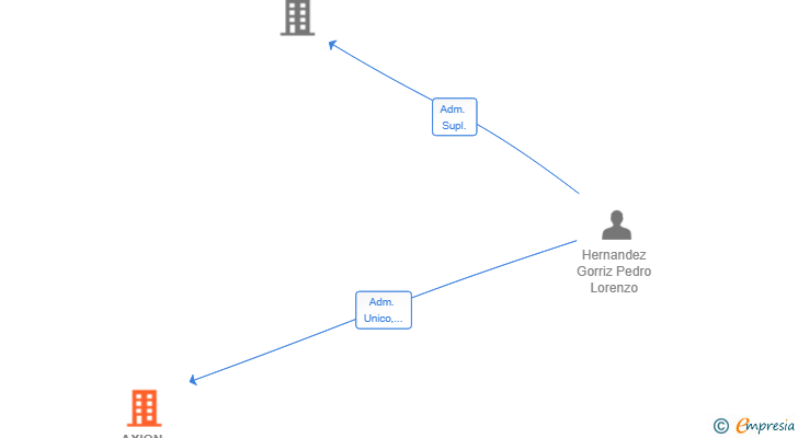 Vinculaciones societarias de AXION STRATEGY PARTNERS SL
