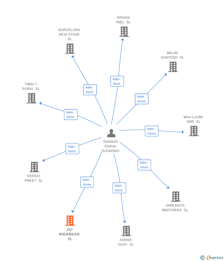 Vinculaciones societarias de JIO NIRANKAR SL