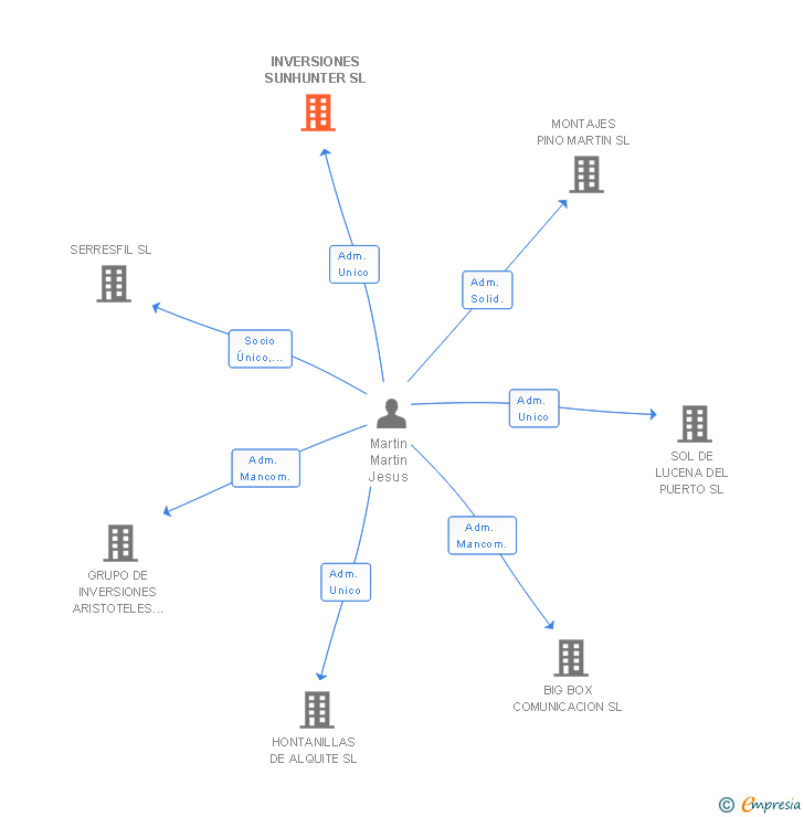 Vinculaciones societarias de INVERSIONES SUNHUNTER SL