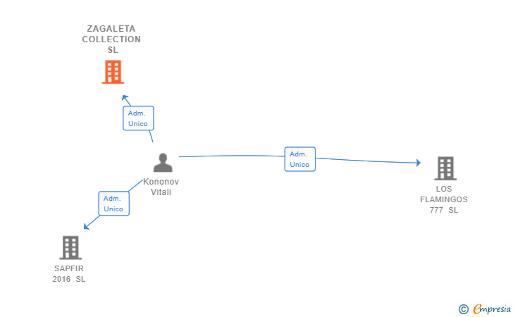 Vinculaciones societarias de ZAGALETA COLLECTION SL