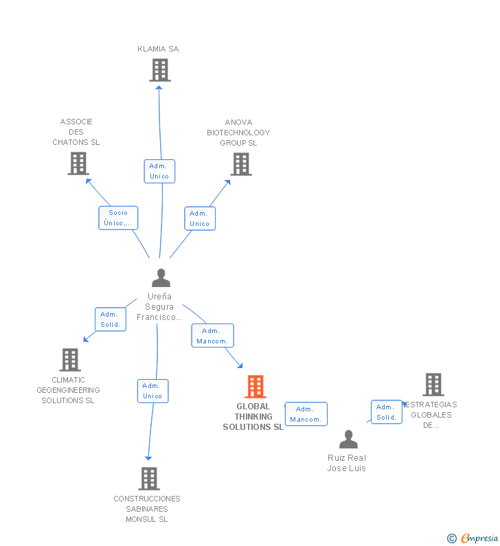 Vinculaciones societarias de GLOBAL THINKING SOLUTIONS SL