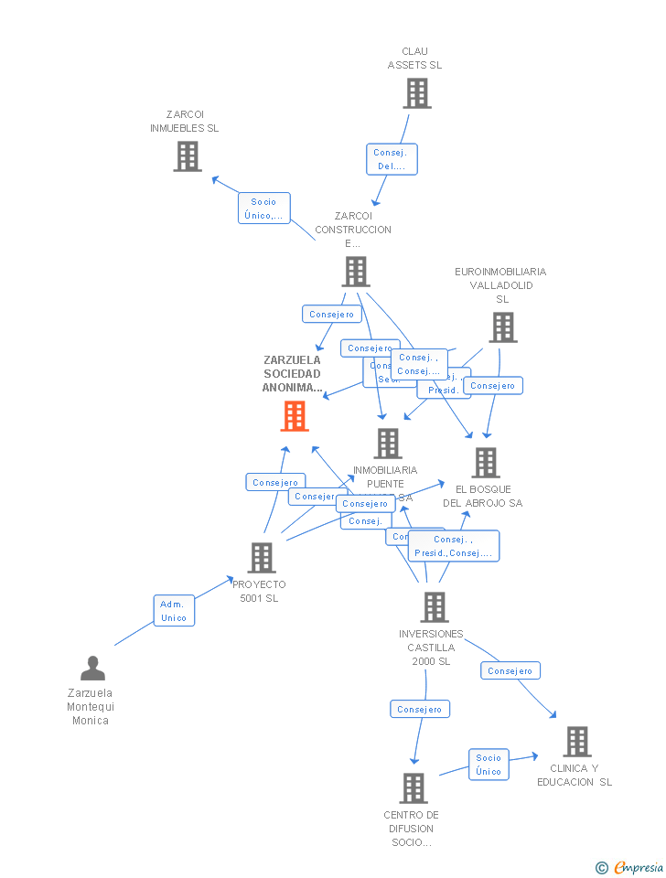 Vinculaciones societarias de ZARZUELA SOCIEDAD ANONIMA EMPRESA CONSTRUCTORA