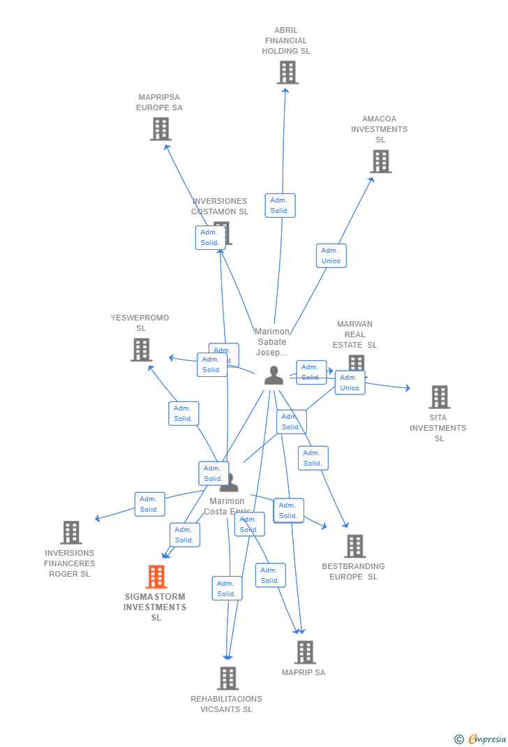 Vinculaciones societarias de SIGMASTORM INVESTMENTS SL (EXTINGUIDA)