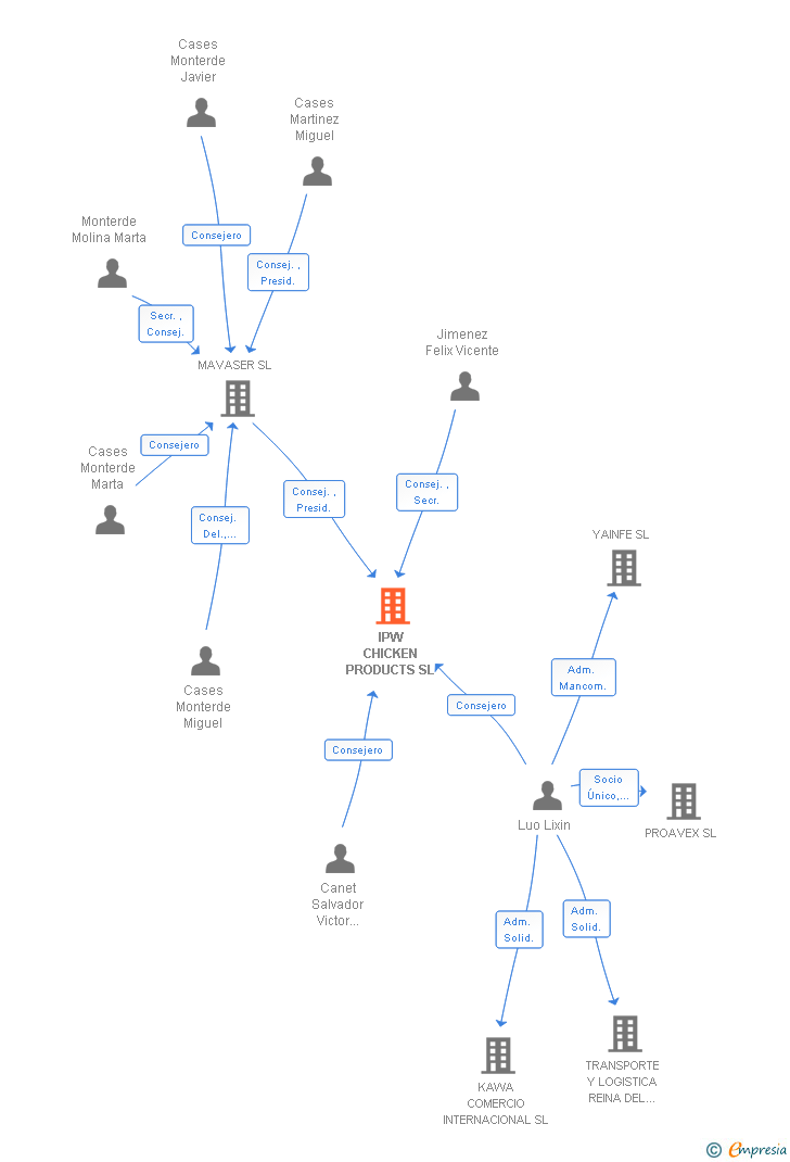 Vinculaciones societarias de IPW CHICKEN PRODUCTS SL
