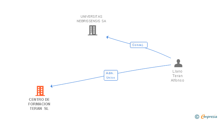 Vinculaciones societarias de CENTRO DE FORMACION TERAN SL