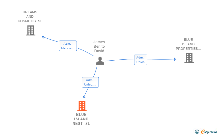 Vinculaciones societarias de BLUE ISLAND NEST SL