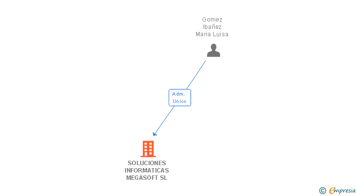 Vinculaciones societarias de SOLUCIONES INFORMATICAS MEGASOFT SL (EXTINGUIDA)