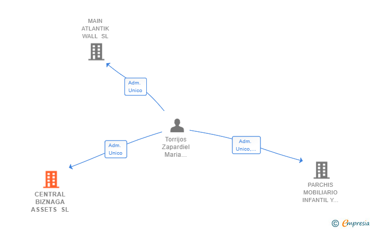 Vinculaciones societarias de CENTRAL BIZNAGA ASSETS SL