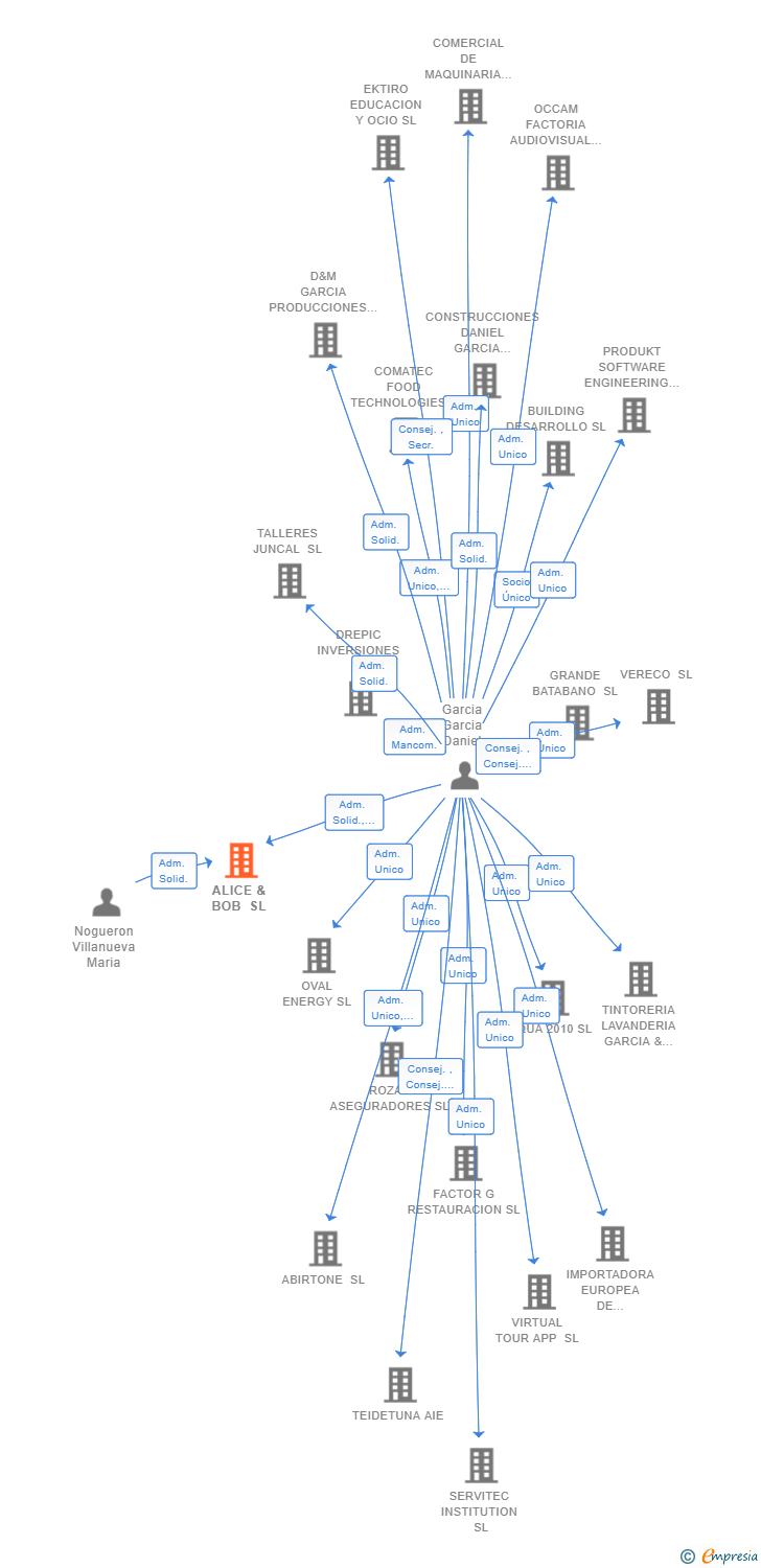 Vinculaciones societarias de ALICE & BOB SL