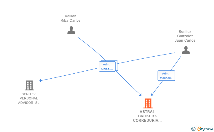 Vinculaciones societarias de ASTRAL BROKERS CORREDURIA DE SEGUROS Y REASEGUROS SL