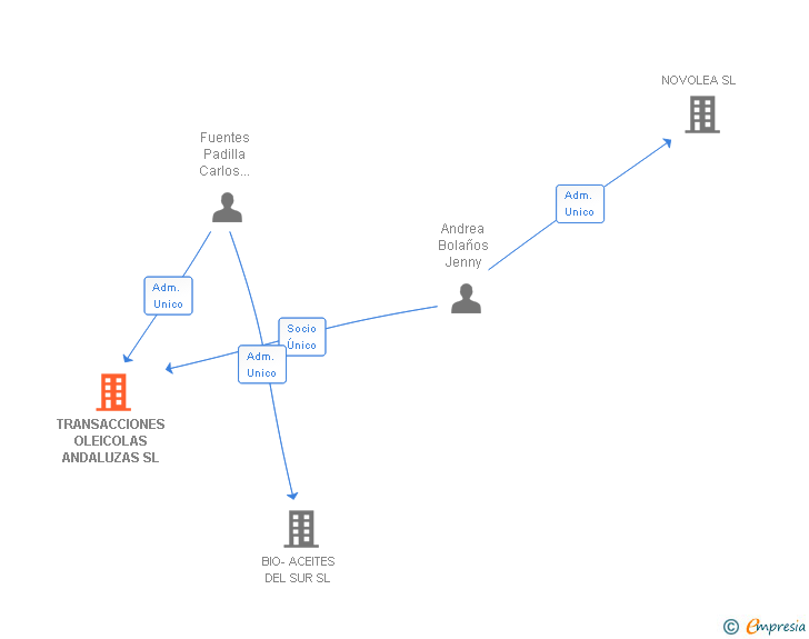 Vinculaciones societarias de TRANSACCIONES OLEICOLAS ANDALUZAS SL