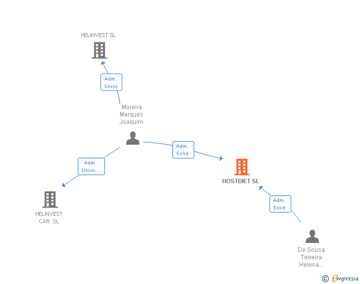 Vinculaciones societarias de HOSTDIET SL