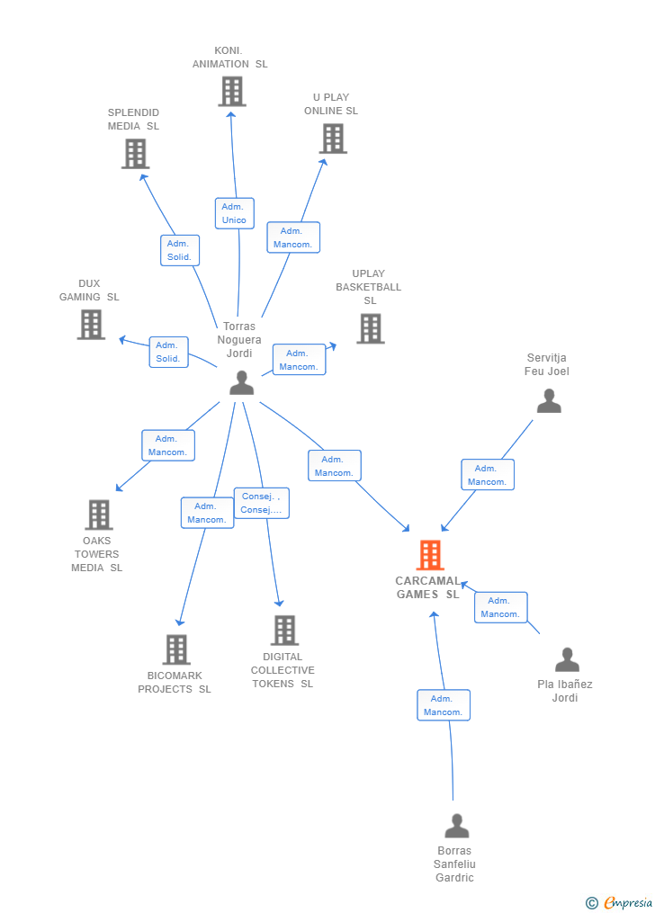 Vinculaciones societarias de CARCAMAL GAMES SL