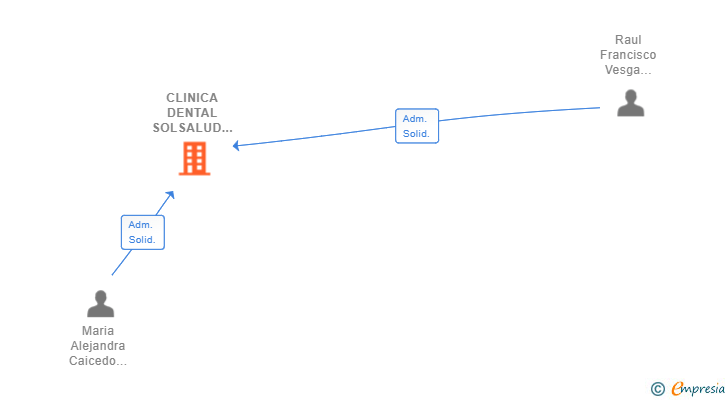 Vinculaciones societarias de CLINICA DENTAL SOLSALUD SLL