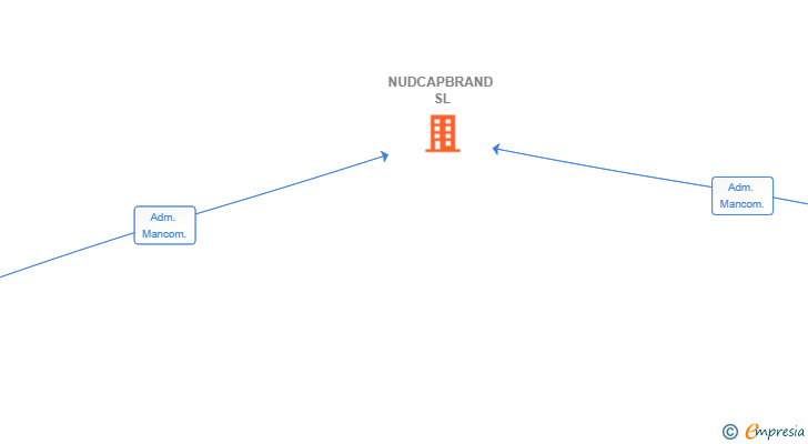 Vinculaciones societarias de NUDCAPBRAND SL